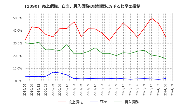 1890 東洋建設(株): 売上債権、在庫、買入債務の総資産に対する比率の推移