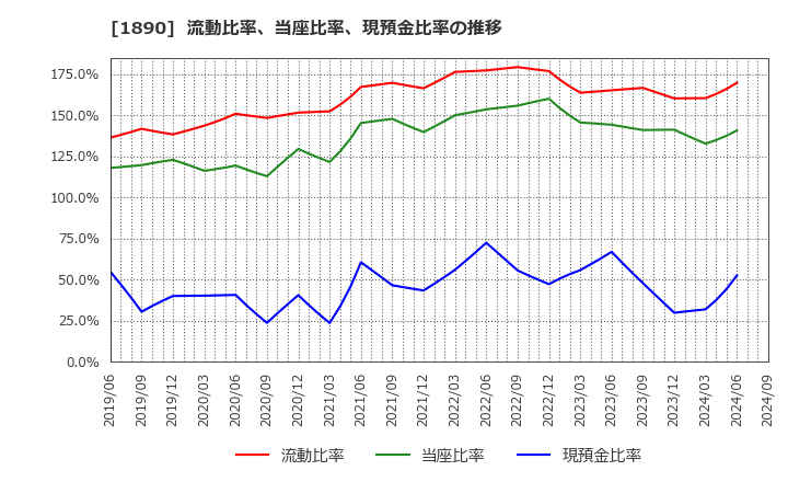 1890 東洋建設(株): 流動比率、当座比率、現預金比率の推移