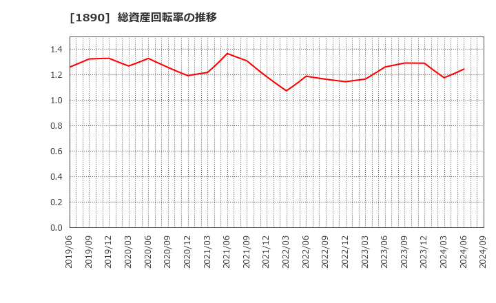 1890 東洋建設(株): 総資産回転率の推移