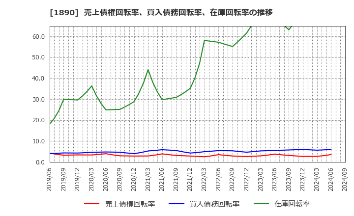 1890 東洋建設(株): 売上債権回転率、買入債務回転率、在庫回転率の推移