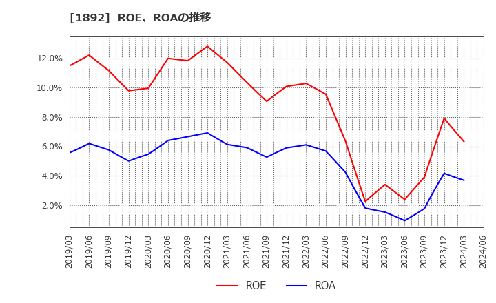1892 徳倉建設(株): ROE、ROAの推移