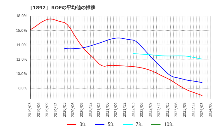 1892 徳倉建設(株): ROEの平均値の推移