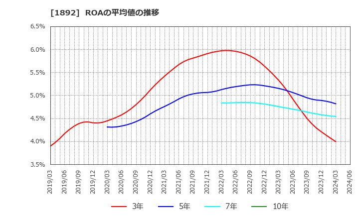 1892 徳倉建設(株): ROAの平均値の推移