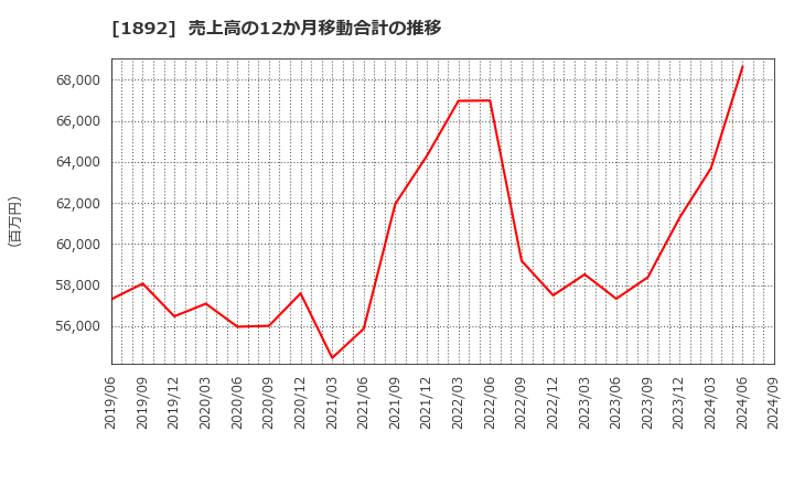 1892 徳倉建設(株): 売上高の12か月移動合計の推移