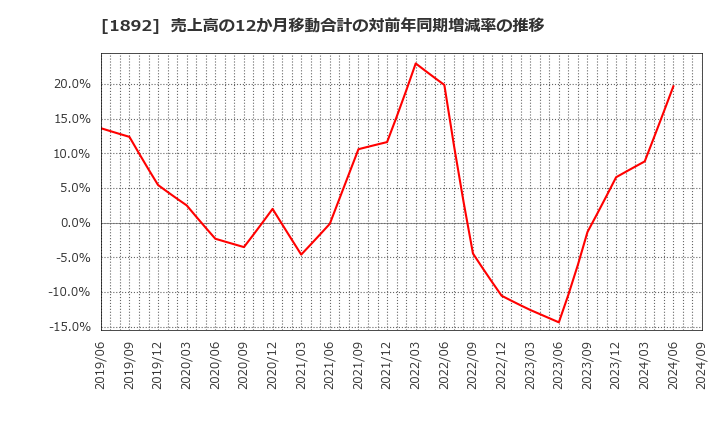 1892 徳倉建設(株): 売上高の12か月移動合計の対前年同期増減率の推移