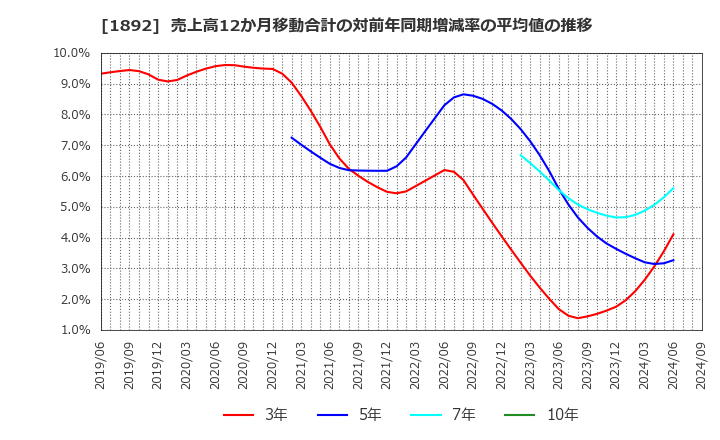 1892 徳倉建設(株): 売上高12か月移動合計の対前年同期増減率の平均値の推移