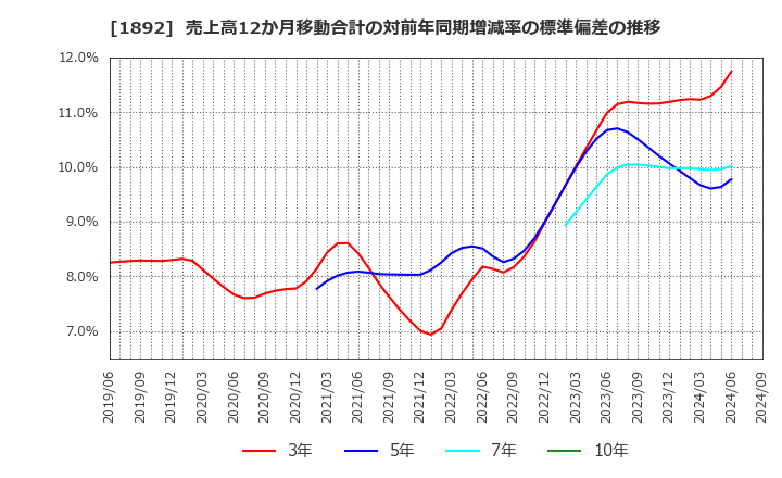 1892 徳倉建設(株): 売上高12か月移動合計の対前年同期増減率の標準偏差の推移