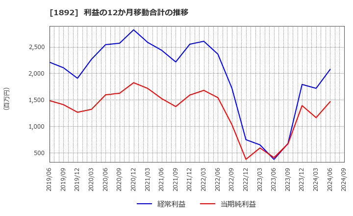 1892 徳倉建設(株): 利益の12か月移動合計の推移