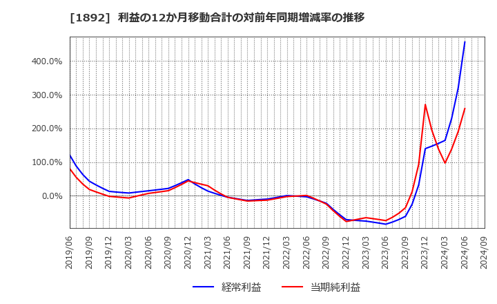 1892 徳倉建設(株): 利益の12か月移動合計の対前年同期増減率の推移