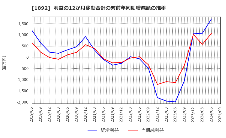 1892 徳倉建設(株): 利益の12か月移動合計の対前年同期増減額の推移