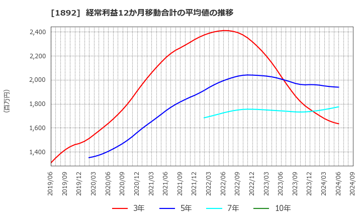 1892 徳倉建設(株): 経常利益12か月移動合計の平均値の推移