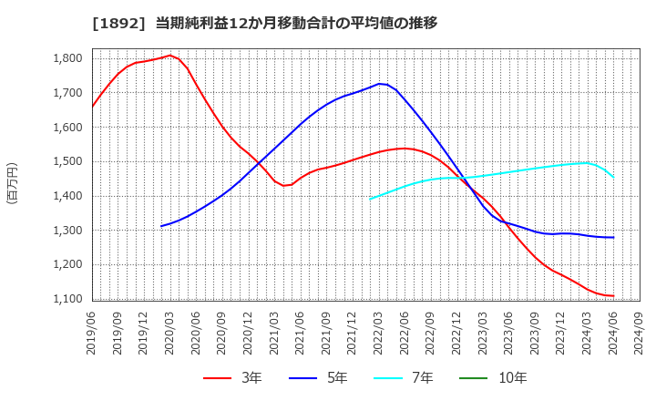 1892 徳倉建設(株): 当期純利益12か月移動合計の平均値の推移