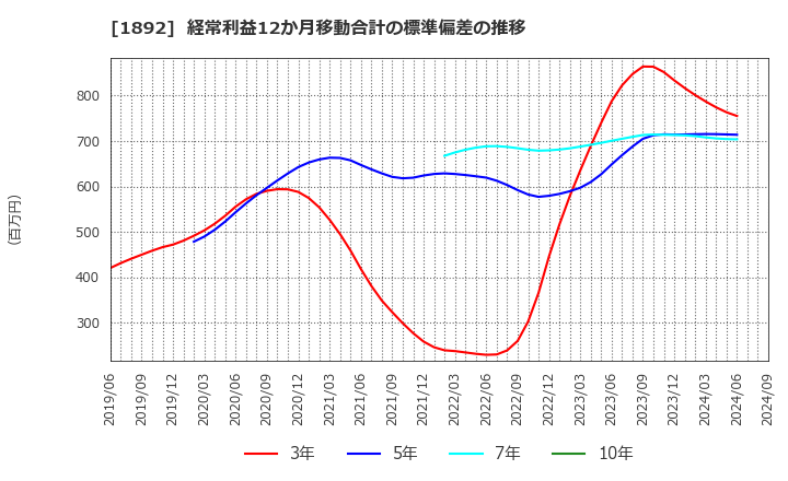 1892 徳倉建設(株): 経常利益12か月移動合計の標準偏差の推移