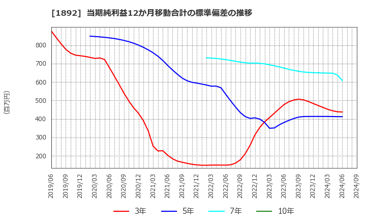 1892 徳倉建設(株): 当期純利益12か月移動合計の標準偏差の推移