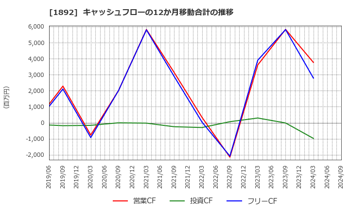 1892 徳倉建設(株): キャッシュフローの12か月移動合計の推移