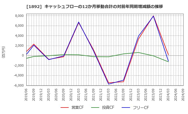 1892 徳倉建設(株): キャッシュフローの12か月移動合計の対前年同期増減額の推移