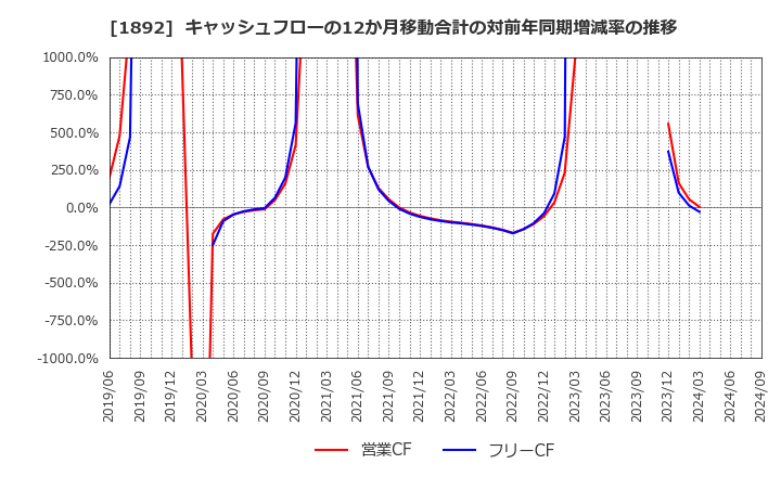 1892 徳倉建設(株): キャッシュフローの12か月移動合計の対前年同期増減率の推移