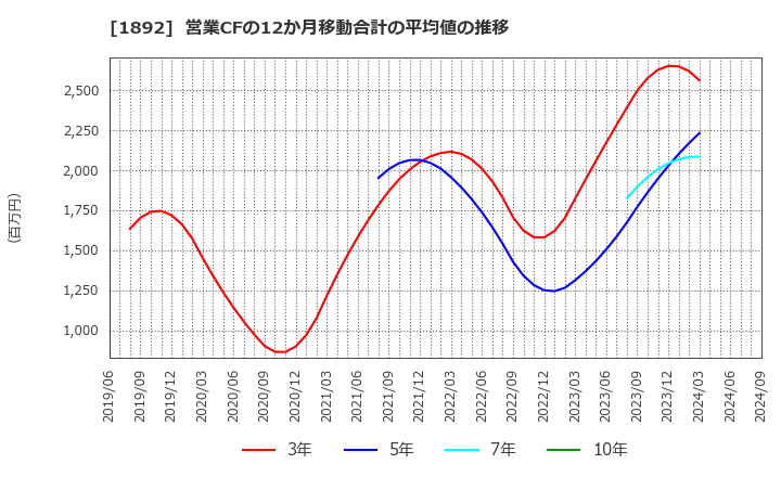 1892 徳倉建設(株): 営業CFの12か月移動合計の平均値の推移