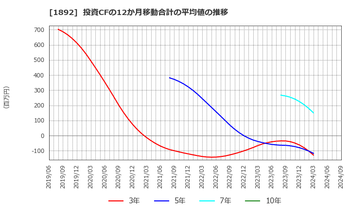 1892 徳倉建設(株): 投資CFの12か月移動合計の平均値の推移