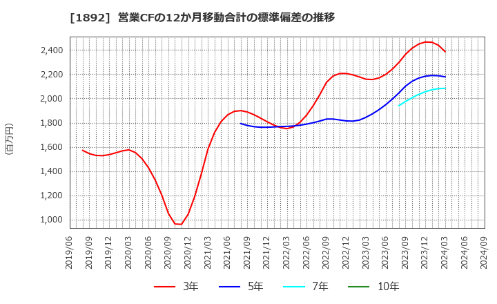 1892 徳倉建設(株): 営業CFの12か月移動合計の標準偏差の推移