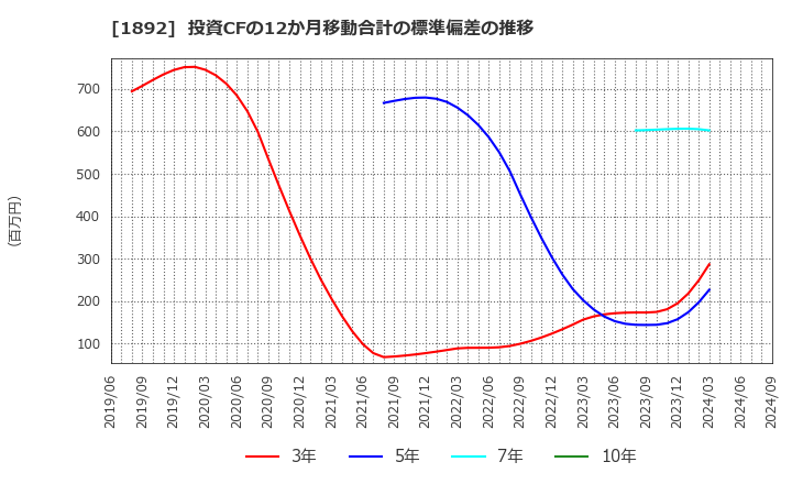 1892 徳倉建設(株): 投資CFの12か月移動合計の標準偏差の推移