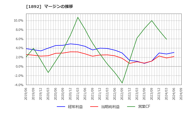 1892 徳倉建設(株): マージンの推移