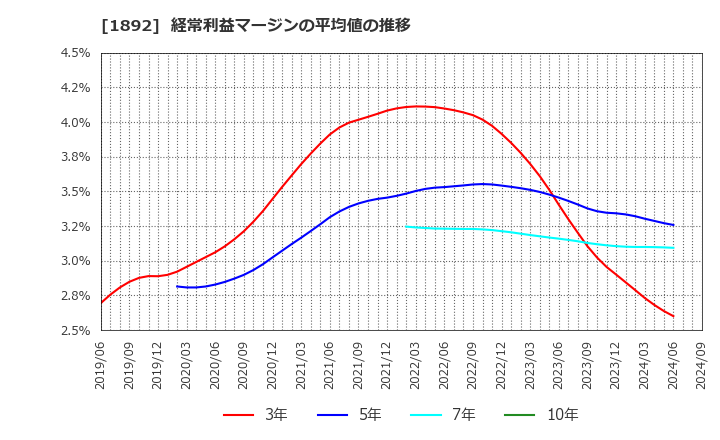 1892 徳倉建設(株): 経常利益マージンの平均値の推移