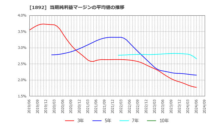 1892 徳倉建設(株): 当期純利益マージンの平均値の推移