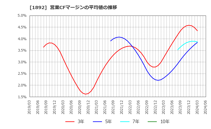 1892 徳倉建設(株): 営業CFマージンの平均値の推移