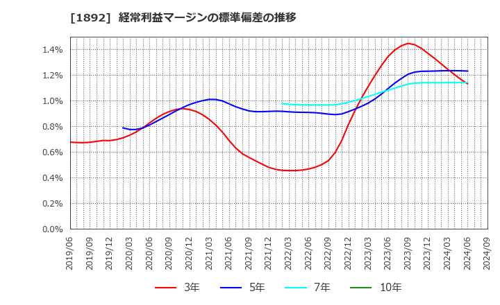 1892 徳倉建設(株): 経常利益マージンの標準偏差の推移