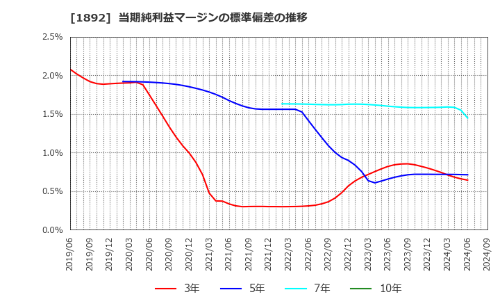 1892 徳倉建設(株): 当期純利益マージンの標準偏差の推移