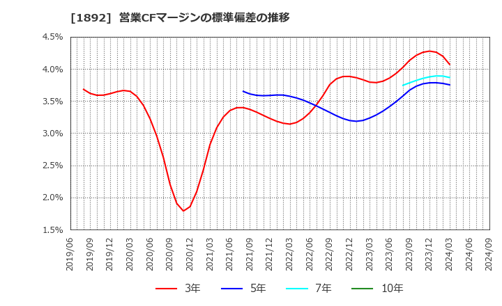 1892 徳倉建設(株): 営業CFマージンの標準偏差の推移