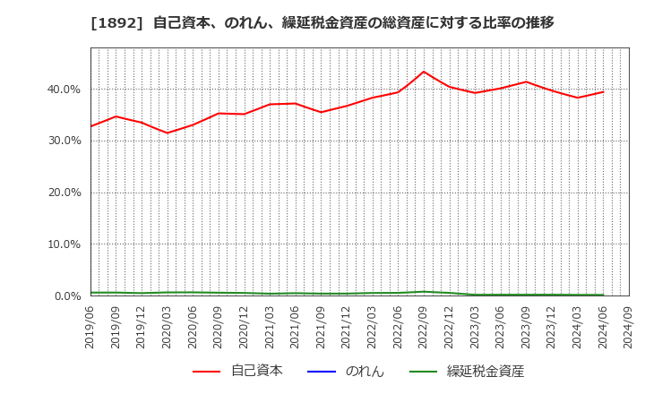 1892 徳倉建設(株): 自己資本、のれん、繰延税金資産の総資産に対する比率の推移