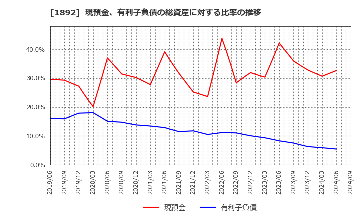 1892 徳倉建設(株): 現預金、有利子負債の総資産に対する比率の推移