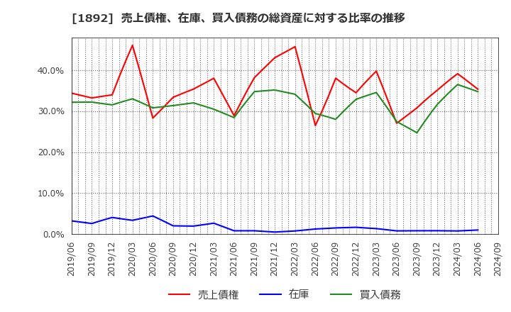 1892 徳倉建設(株): 売上債権、在庫、買入債務の総資産に対する比率の推移