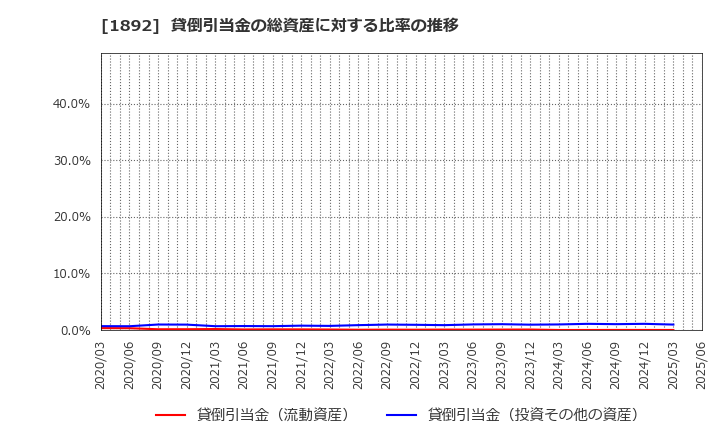 1892 徳倉建設(株): 貸倒引当金の総資産に対する比率の推移