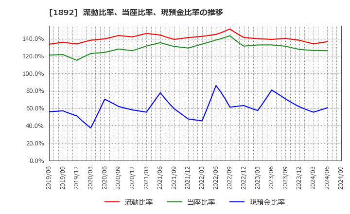 1892 徳倉建設(株): 流動比率、当座比率、現預金比率の推移