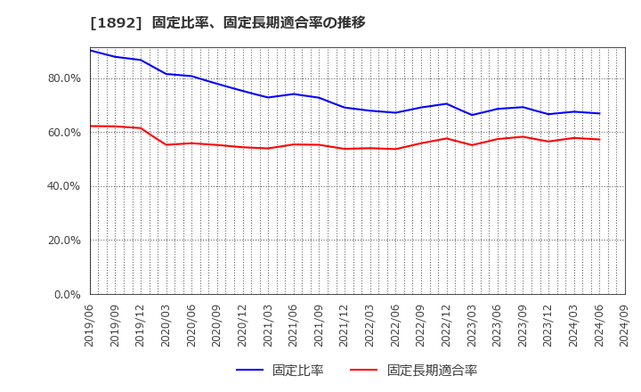 1892 徳倉建設(株): 固定比率、固定長期適合率の推移