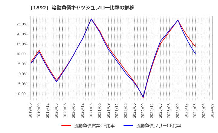 1892 徳倉建設(株): 流動負債キャッシュフロー比率の推移