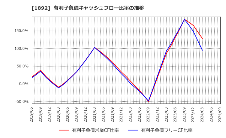 1892 徳倉建設(株): 有利子負債キャッシュフロー比率の推移