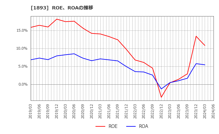 1893 五洋建設(株): ROE、ROAの推移