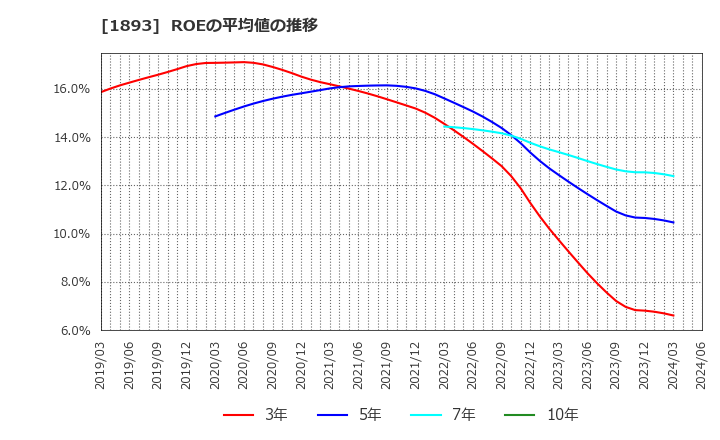1893 五洋建設(株): ROEの平均値の推移