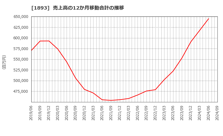 1893 五洋建設(株): 売上高の12か月移動合計の推移