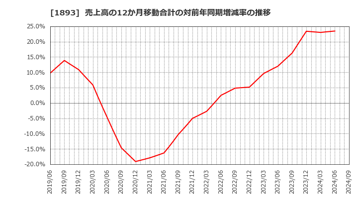 1893 五洋建設(株): 売上高の12か月移動合計の対前年同期増減率の推移