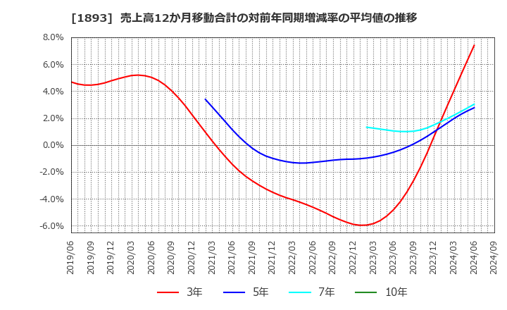1893 五洋建設(株): 売上高12か月移動合計の対前年同期増減率の平均値の推移