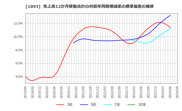 1893 五洋建設(株): 売上高12か月移動合計の対前年同期増減率の標準偏差の推移