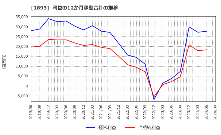 1893 五洋建設(株): 利益の12か月移動合計の推移