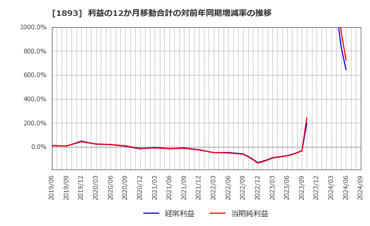 1893 五洋建設(株): 利益の12か月移動合計の対前年同期増減率の推移