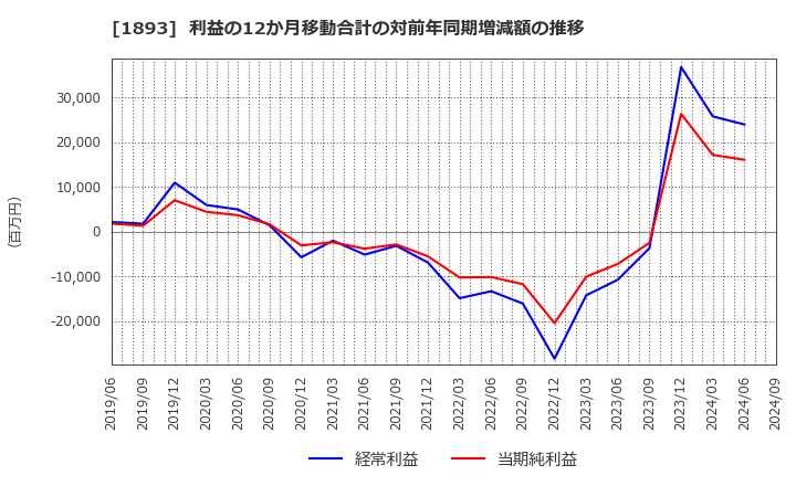 1893 五洋建設(株): 利益の12か月移動合計の対前年同期増減額の推移