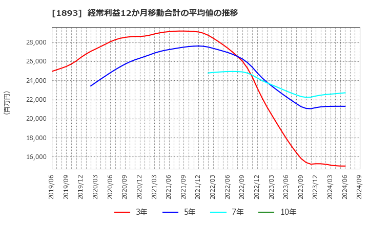 1893 五洋建設(株): 経常利益12か月移動合計の平均値の推移